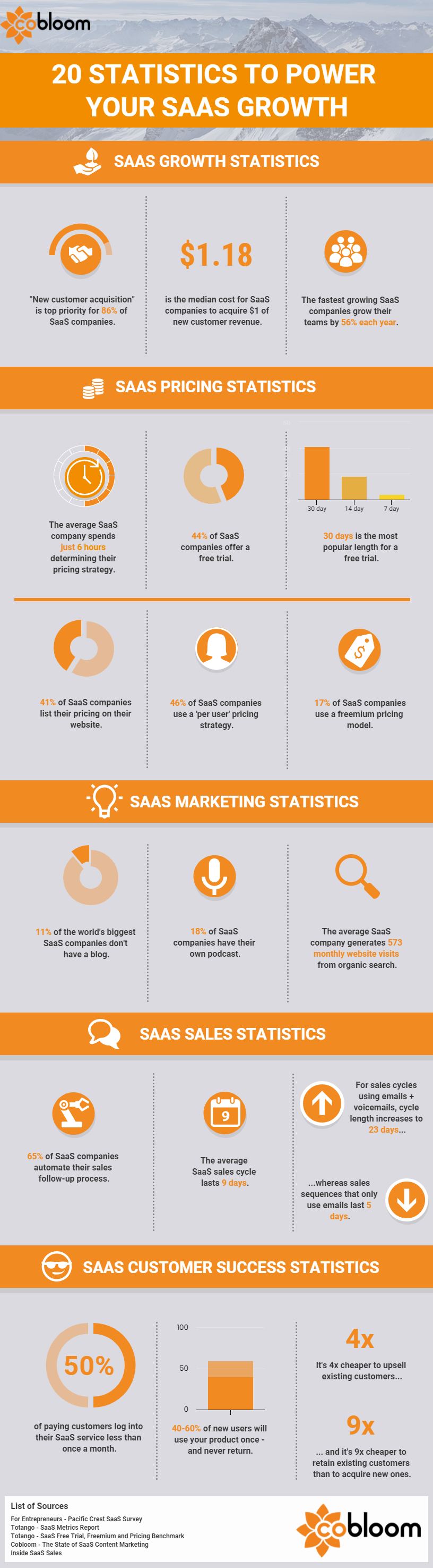 20 Statistics to Power Your SaaS Growth [Infographic]